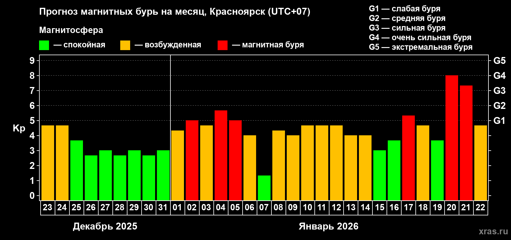 Прогноз максимального суточного геомагнитного индекса&nbsp;Kp на <b>1 месяц</b> (31 день) <b>с 23 декабря 2025 г по 22 января 2026 г</b>