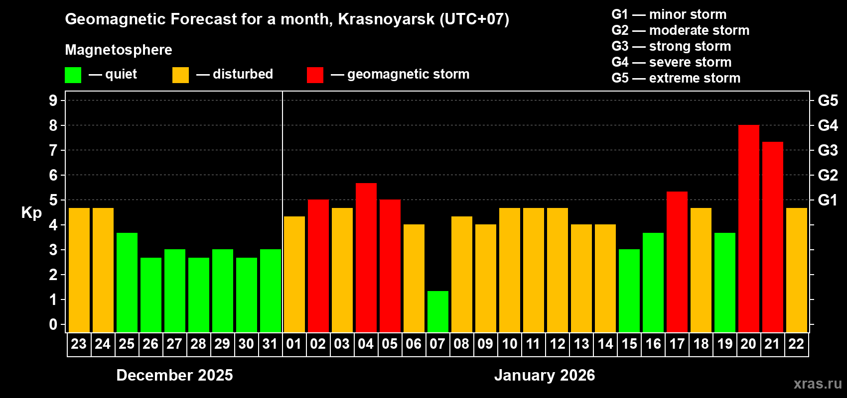 Forecast of the daily maximal value of geomagnetic index&nbsp;Kp for <b>1 month</b> (31 days) <b>from Dec 23, 2025 to Jan 22, 2026</b>