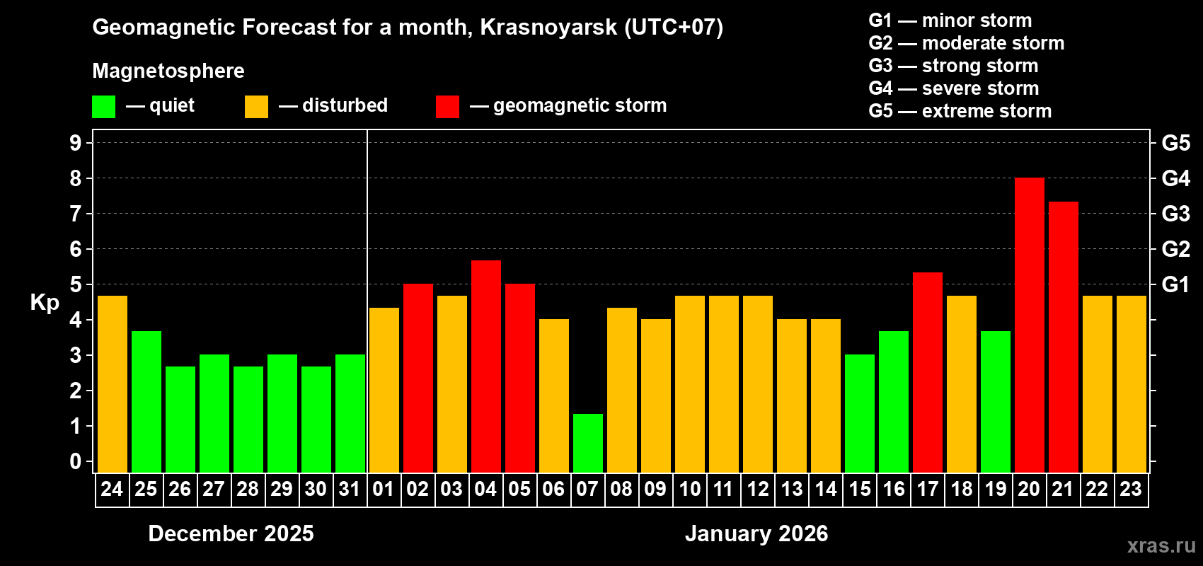 Forecast of the daily maximal value of geomagnetic index&nbsp;Kp for <b>1 month</b> (31 days) <b>from Dec 24, 2025 to Jan 23, 2026</b>