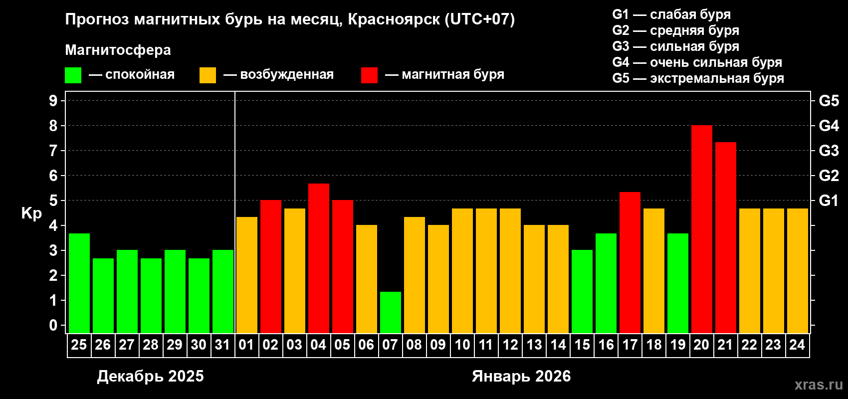 Прогноз максимального суточного геомагнитного индекса&nbsp;Kp на <b>1 месяц</b> (31 день) <b>с 25 декабря 2025 г по 24 января 2026 г</b>