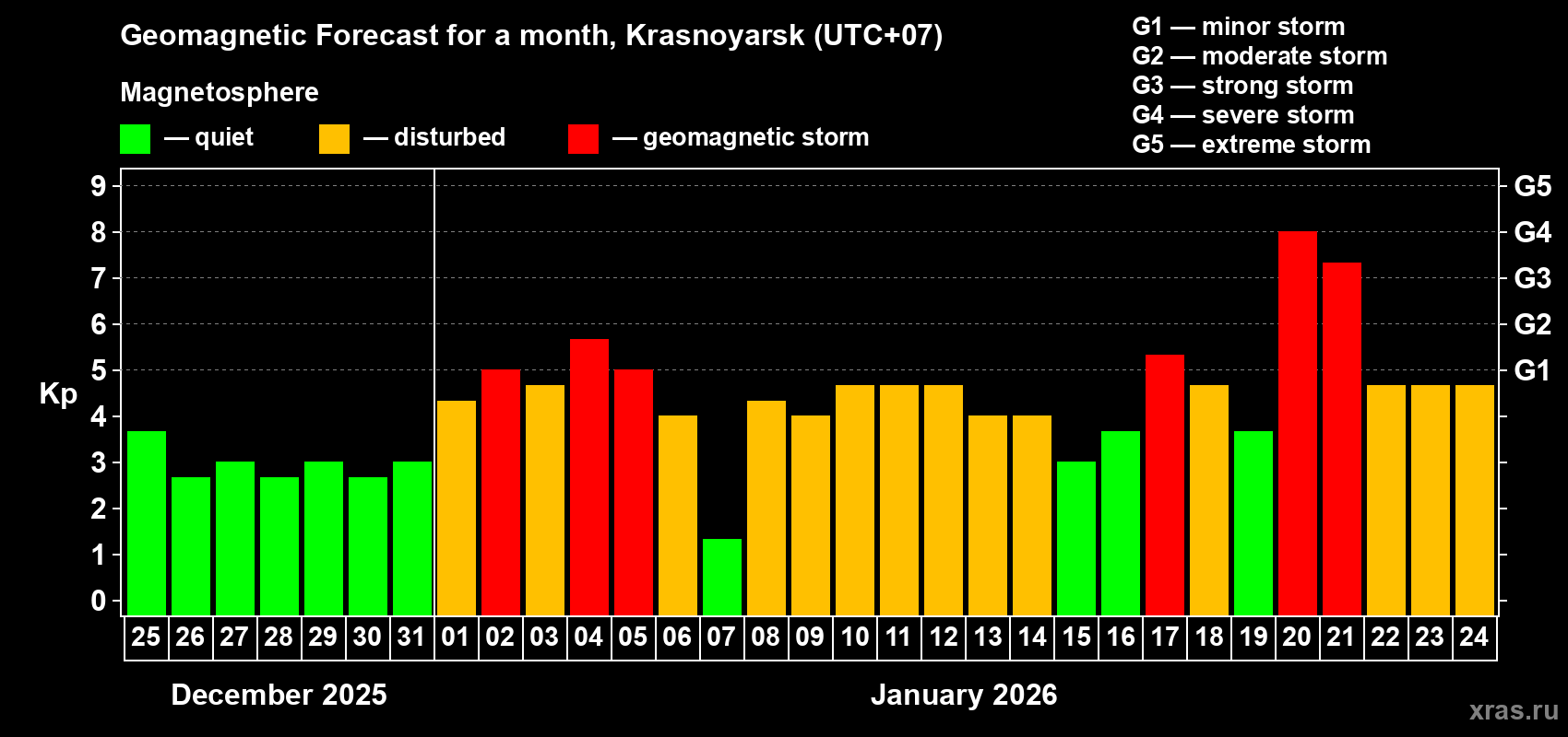 Forecast of the daily maximal value of geomagnetic index&nbsp;Kp for <b>1 month</b> (31 days) <b>from Dec 25, 2025 to Jan 24, 2026</b>