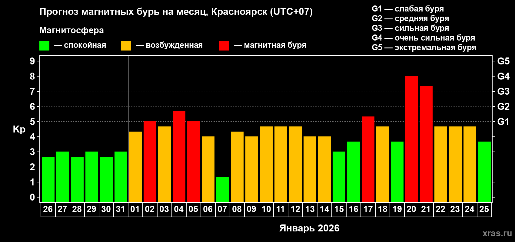Прогноз максимального суточного геомагнитного индекса&nbsp;Kp на <b>1 месяц</b> (31 день) <b>с 26 декабря 2025 г по 25 января 2026 г</b>