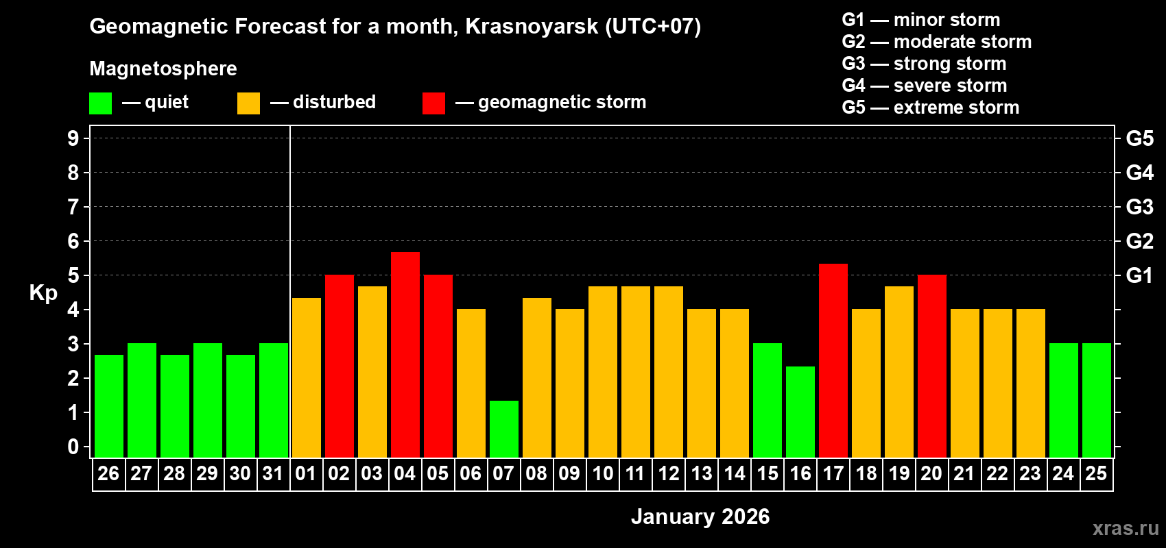 Forecast of the daily maximal value of geomagnetic index&nbsp;Kp for <b>1 month</b> (31 days) <b>from Dec 26, 2025 to Jan 25, 2026</b>