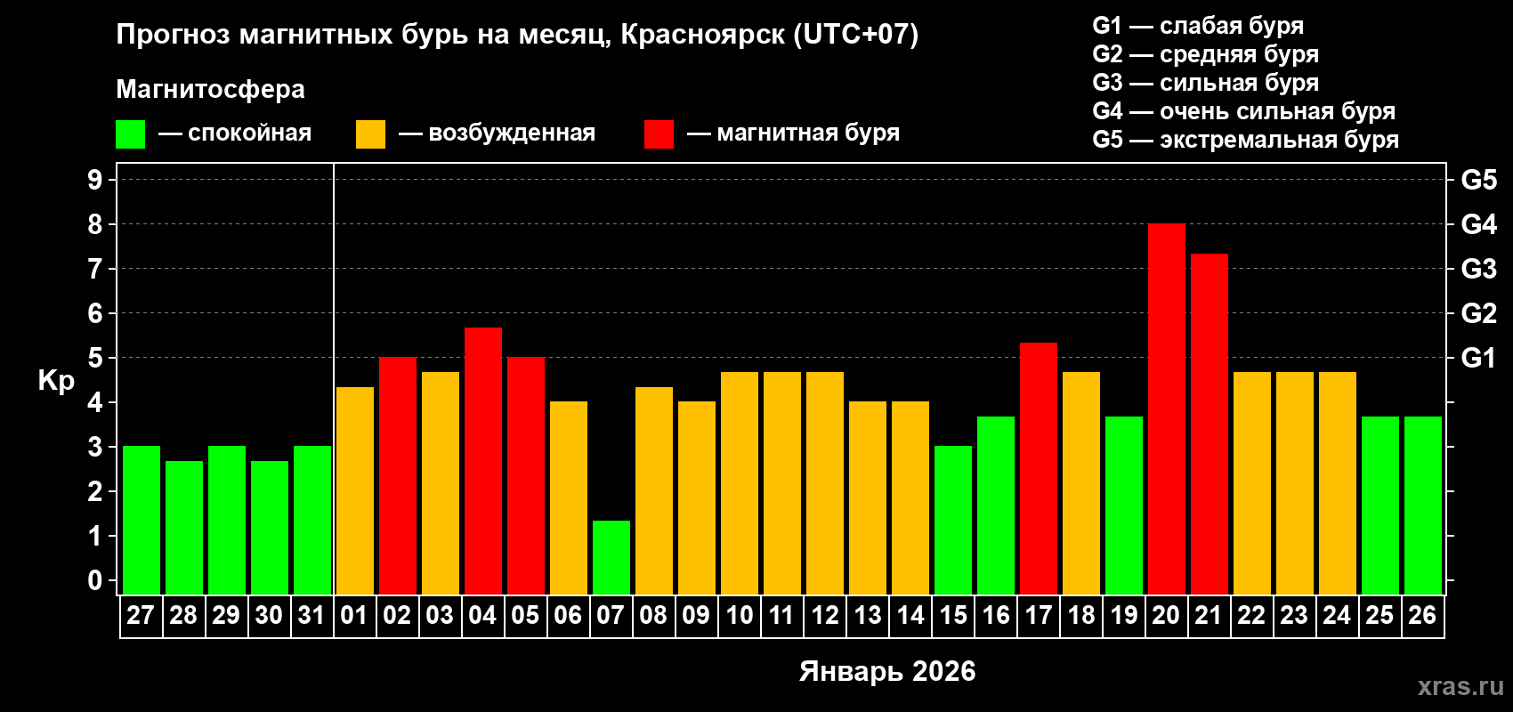 Прогноз максимального суточного геомагнитного индекса&nbsp;Kp на <b>1 месяц</b> (31 день) <b>с 27 декабря 2025 г по 26 января 2026 г</b>