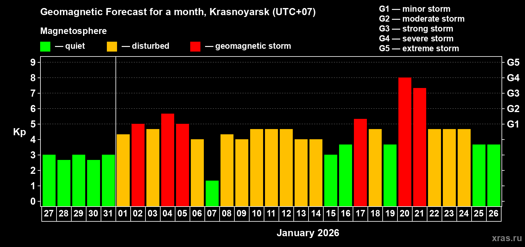 Forecast of the daily maximal value of geomagnetic index&nbsp;Kp for <b>1 month</b> (31 days) <b>from Dec 27, 2025 to Jan 26, 2026</b>