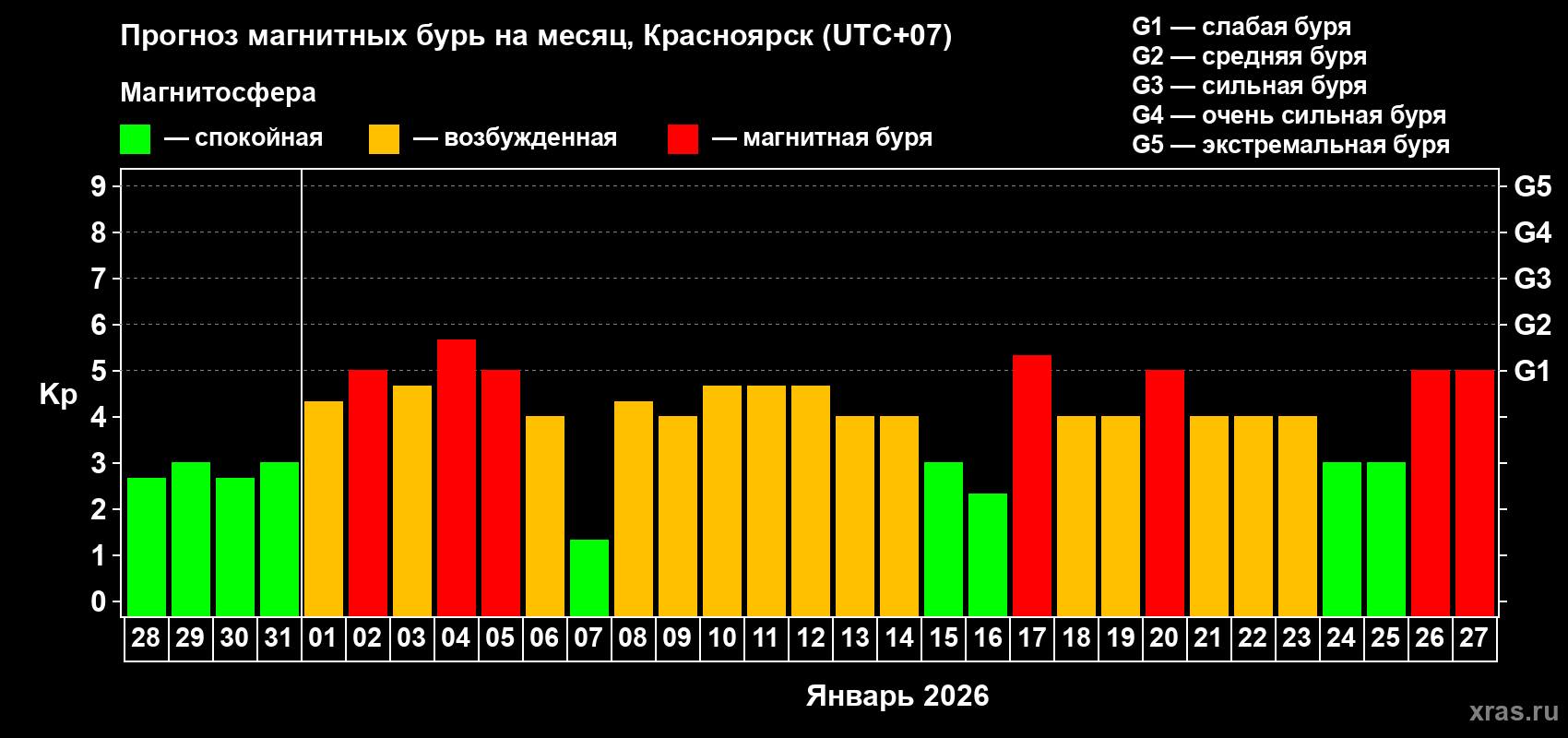 Прогноз максимального суточного геомагнитного индекса&nbsp;Kp на <b>1 месяц</b> (31 день) <b>с 28 декабря 2025 г по 27 января 2026 г</b>