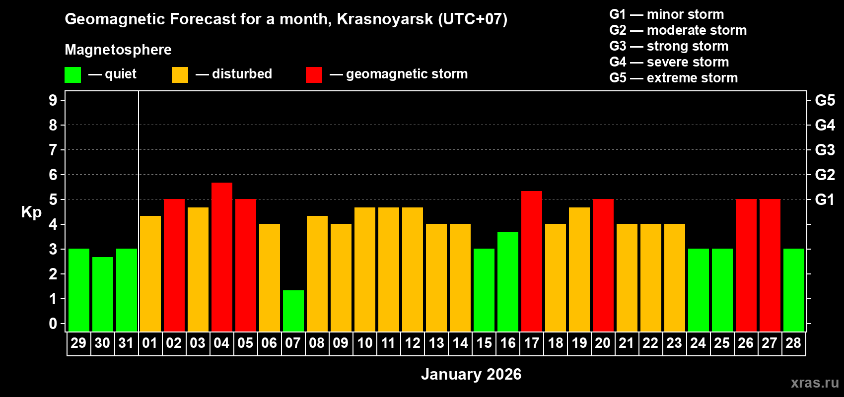 Forecast of the daily maximal value of geomagnetic index&nbsp;Kp for <b>1 month</b> (31 days) <b>from Dec 29, 2025 to Jan 28, 2026</b>