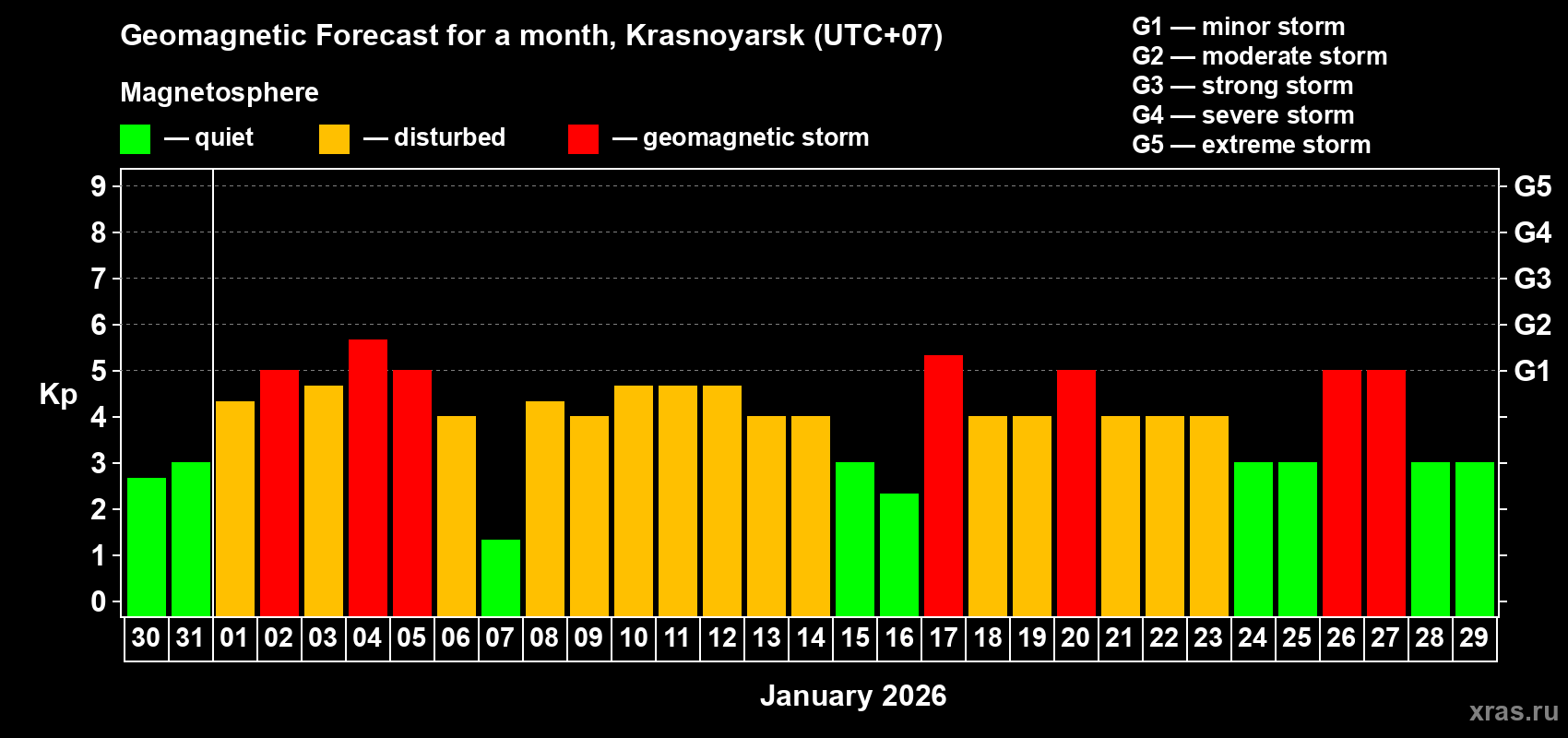 Forecast of the daily maximal value of geomagnetic index&nbsp;Kp for <b>1 month</b> (31 days) <b>from Dec 30, 2025 to Jan 29, 2026</b>