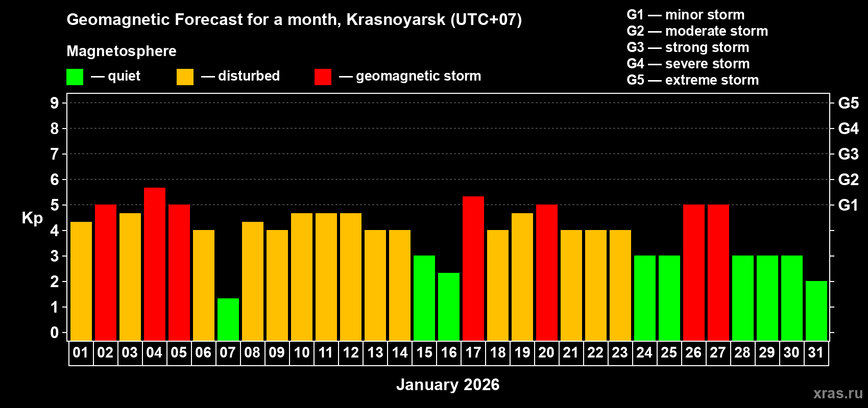 Forecast of the daily maximal value of geomagnetic index&nbsp;Kp for <b>1 month</b> (31 days) <b>from Jan 01, 2026 to Jan 31, 2026</b>