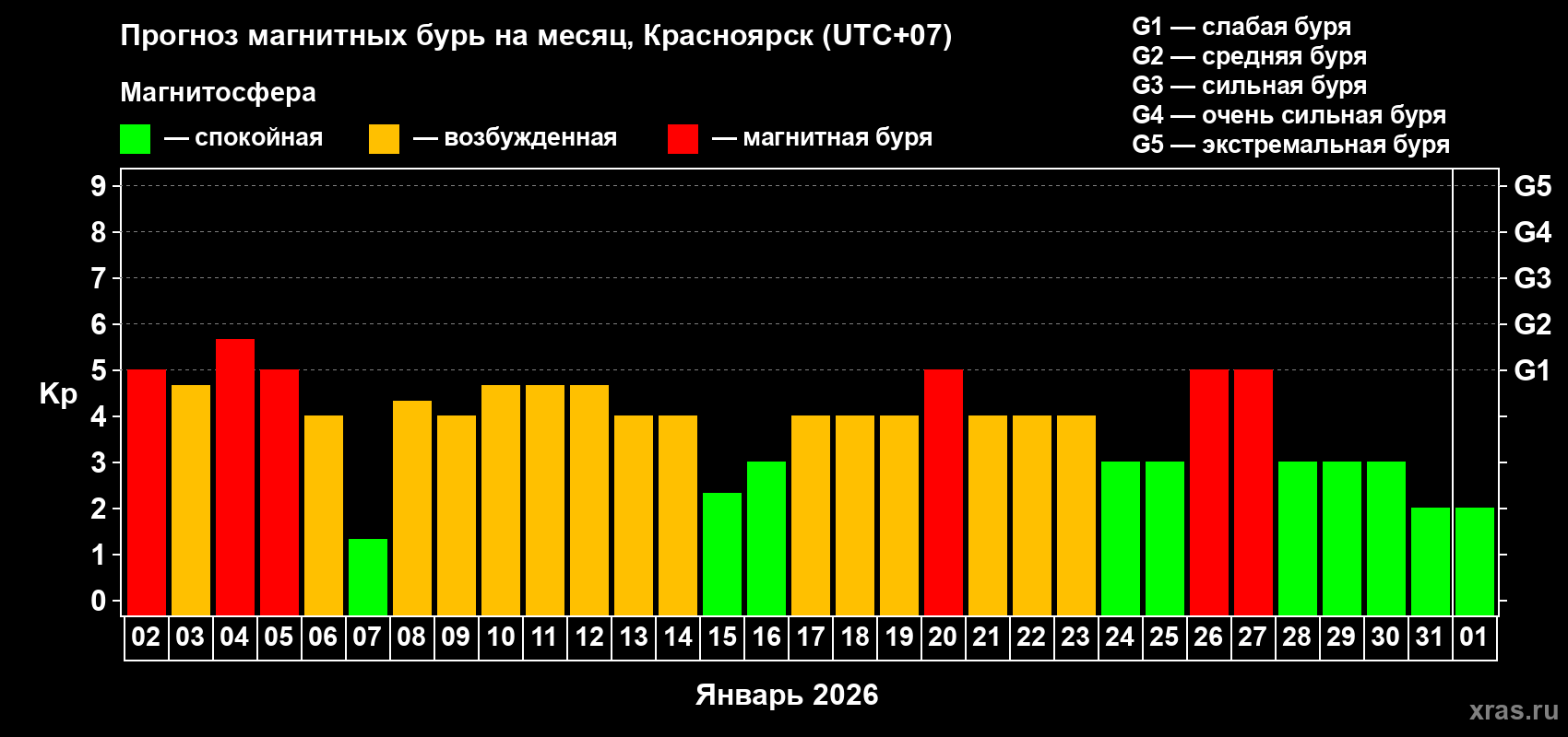 Прогноз максимального суточного геомагнитного индекса&nbsp;Kp на <b>1 месяц</b> (31 день) <b>с 02 января по 01 февраля 2026 г</b>