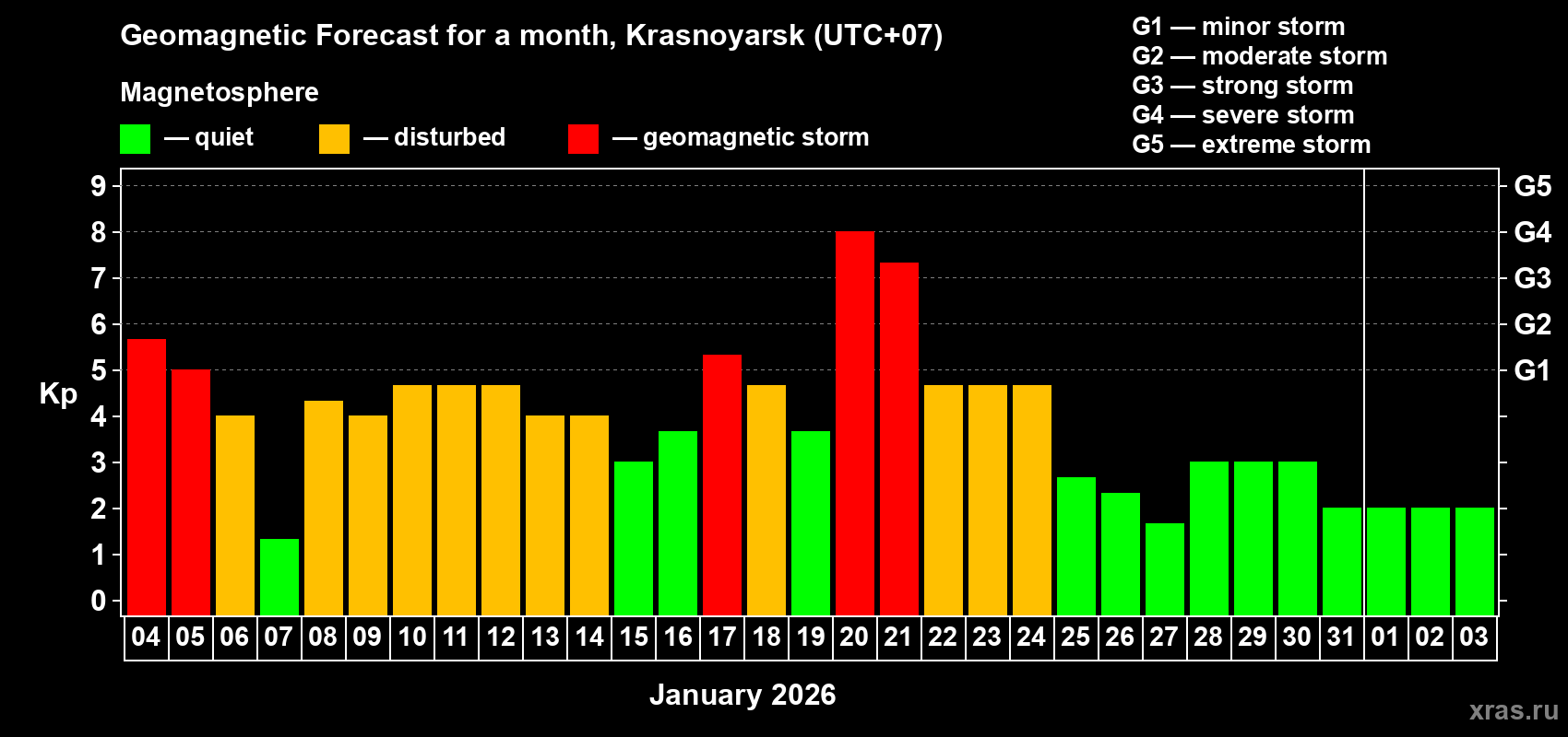 Forecast of the daily maximal value of geomagnetic index&nbsp;Kp for <b>1 month</b> (31 days) <b>from Jan 04, 2026 to Feb 03, 2026</b>