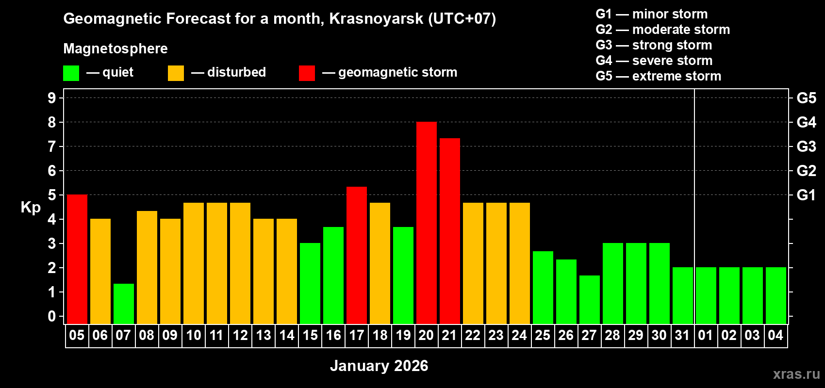 Forecast of the daily maximal value of geomagnetic index&nbsp;Kp for <b>1 month</b> (31 days) <b>from Jan 05, 2026 to Feb 04, 2026</b>