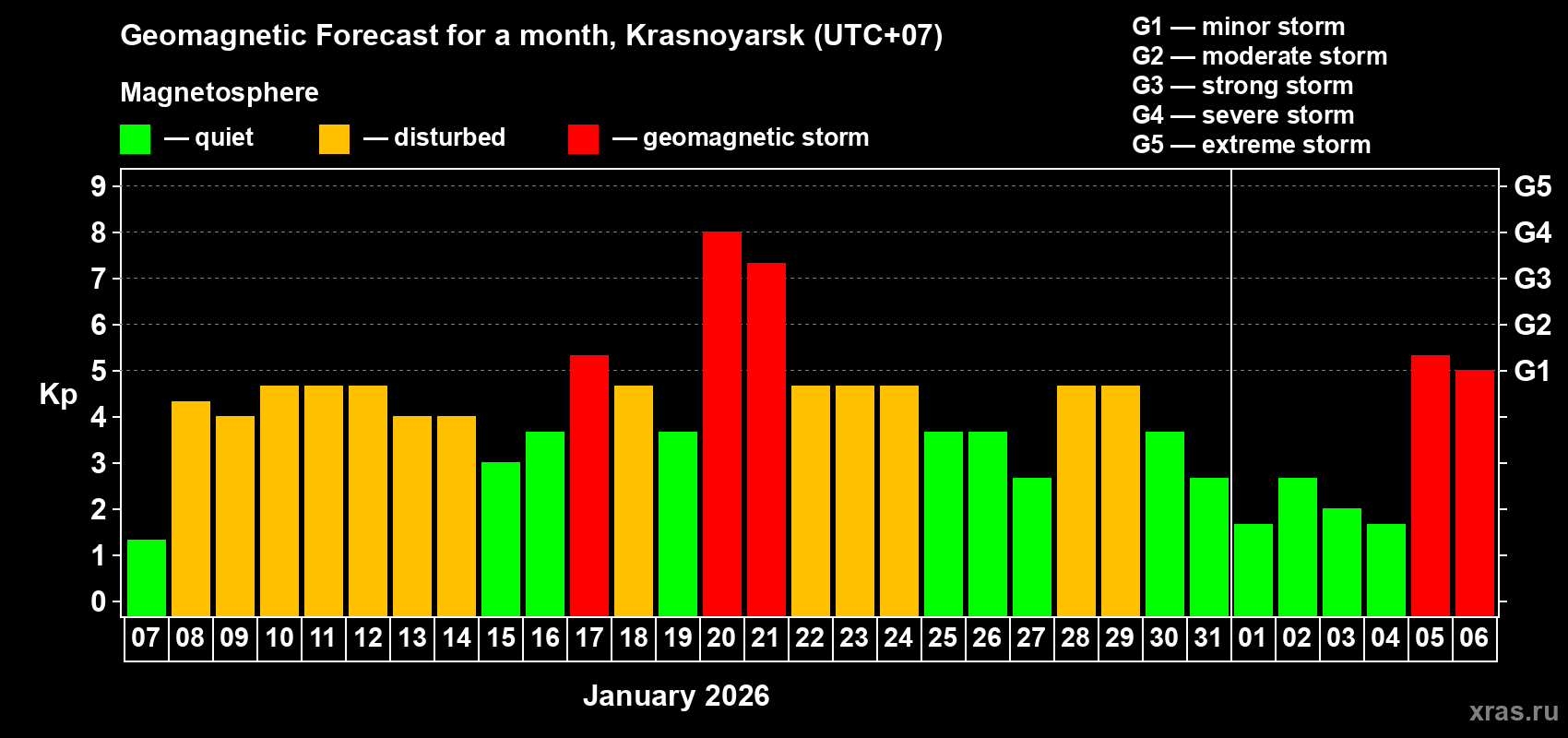 Forecast of the daily maximal value of geomagnetic index&nbsp;Kp for <b>1 month</b> (31 days) <b>from Jan 07, 2026 to Feb 06, 2026</b>