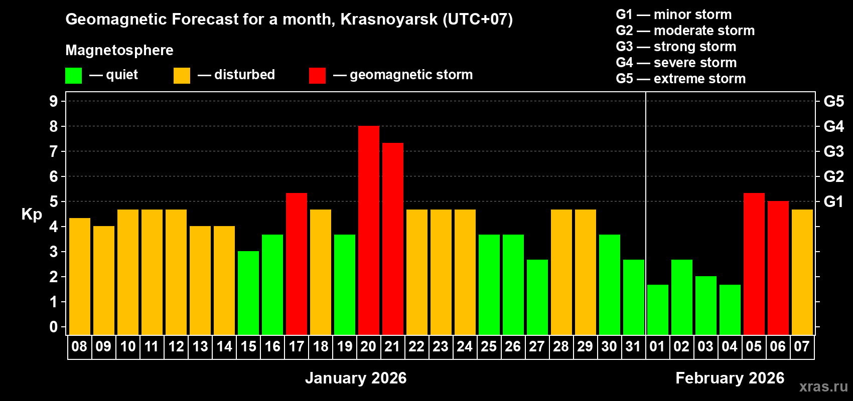 Forecast of the daily maximal value of geomagnetic index&nbsp;Kp for <b>1 month</b> (31 days) <b>from Jan 08, 2026 to Feb 07, 2026</b>