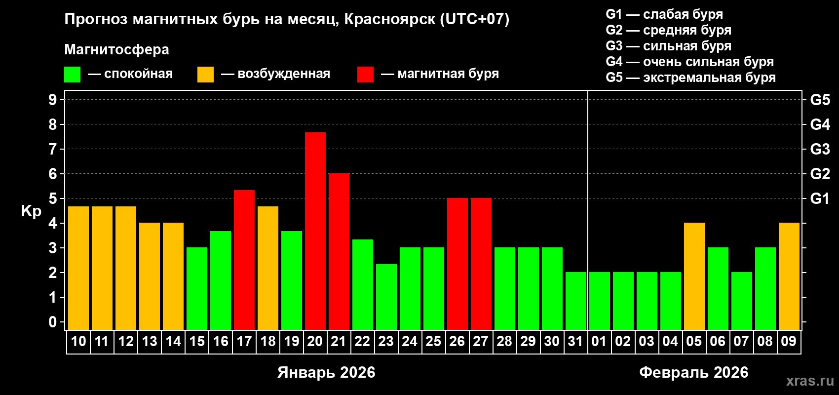 Прогноз максимального суточного геомагнитного индекса&nbsp;Kp на <b>1 месяц</b> (31 день) <b>с 10 января по 09 февраля 2026 г</b>
