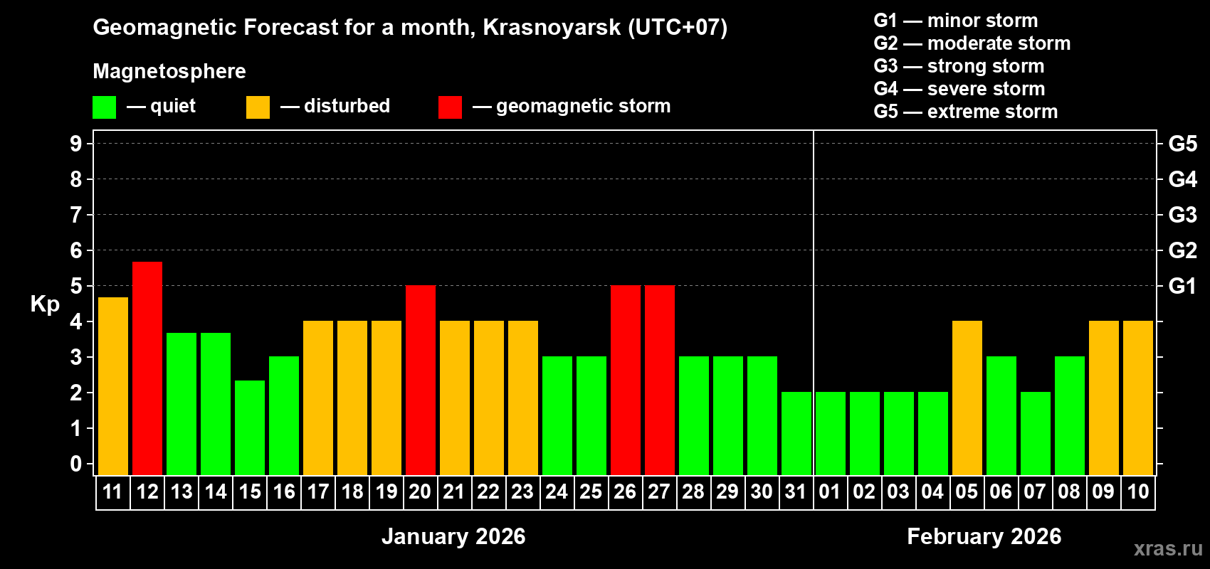 Forecast of the daily maximal value of geomagnetic index&nbsp;Kp for <b>1 month</b> (31 days) <b>from Jan 11, 2026 to Feb 10, 2026</b>