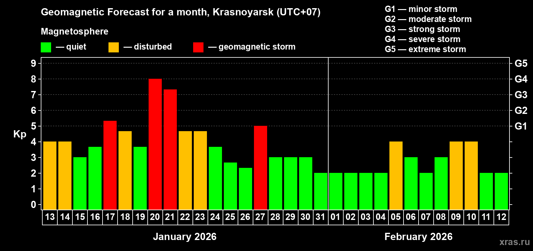 Forecast of the daily maximal value of geomagnetic index&nbsp;Kp for <b>1 month</b> (31 days) <b>from Jan 13, 2026 to Feb 12, 2026</b>
