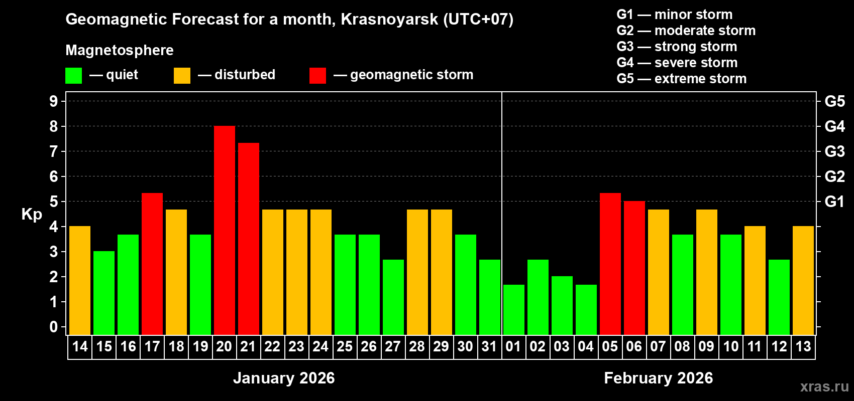 Forecast of the daily maximal value of geomagnetic index&nbsp;Kp for <b>1 month</b> (31 days) <b>from Jan 14, 2026 to Feb 13, 2026</b>