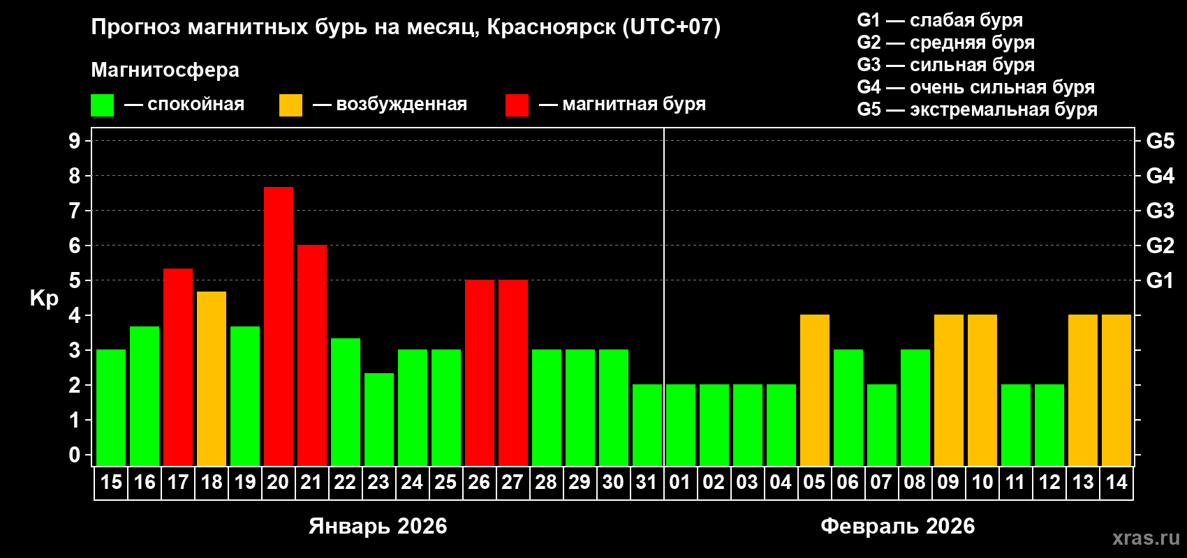 Прогноз максимального суточного геомагнитного индекса&nbsp;Kp на <b>1 месяц</b> (31 день) <b>с 15 января по 14 февраля 2026 г</b>