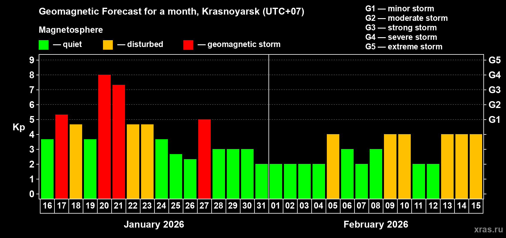 Forecast of the daily maximal value of geomagnetic index Kp for <b>1 month</b> (31 days) <b>from Jan 16, 2026 to Feb 15, 2026</b>