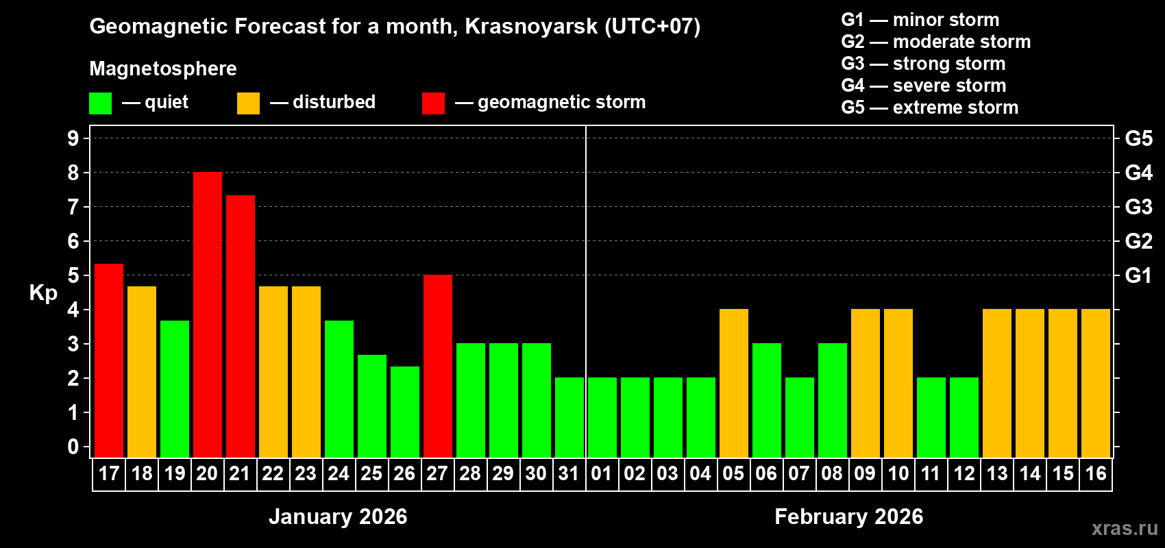 Forecast of the daily maximal value of geomagnetic index&nbsp;Kp for <b>1 month</b> (31 days) <b>from Jan 17, 2026 to Feb 16, 2026</b>