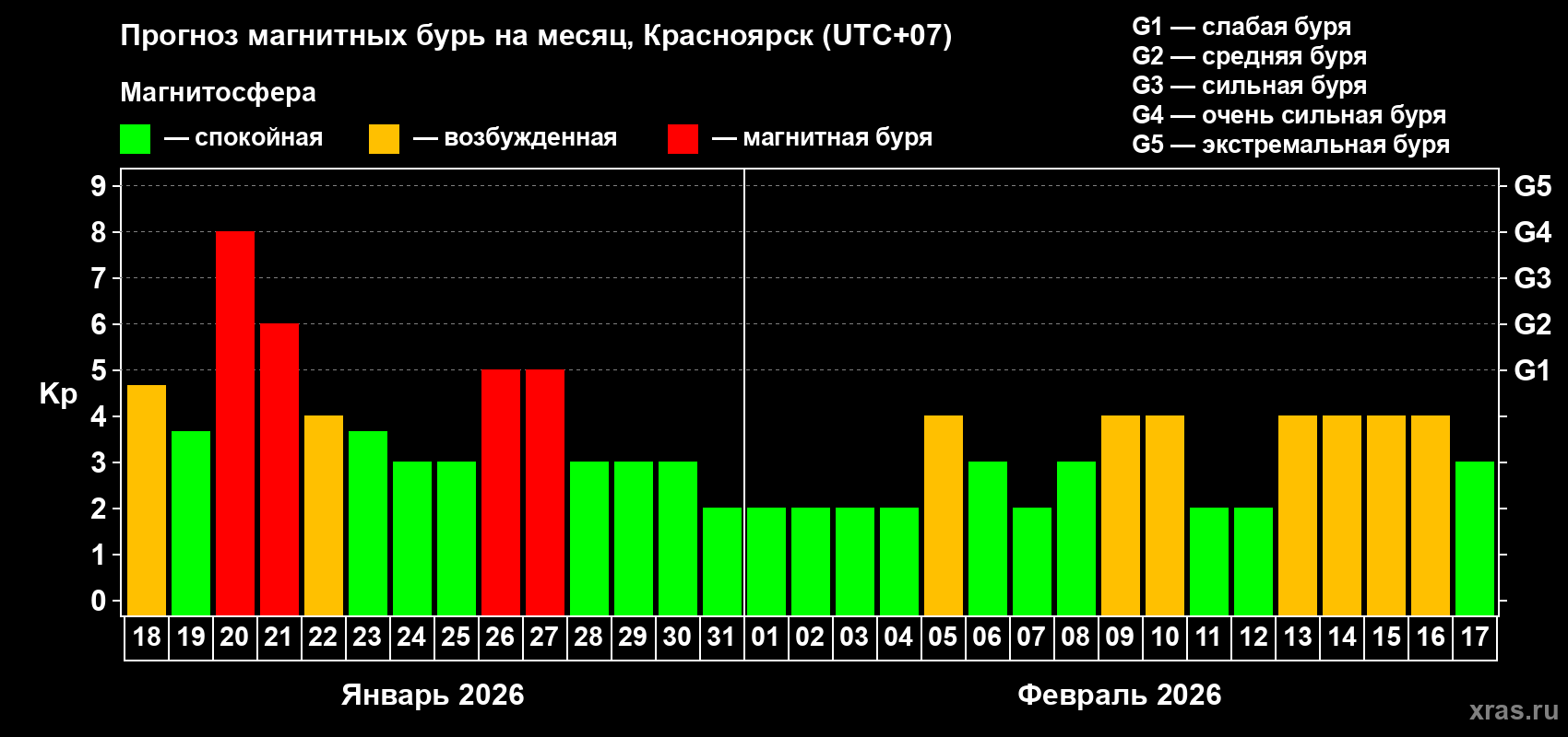 Прогноз максимального суточного геомагнитного индекса&nbsp;Kp на <b>1 месяц</b> (31 день) <b>с 18 января по 17 февраля 2026 г</b>