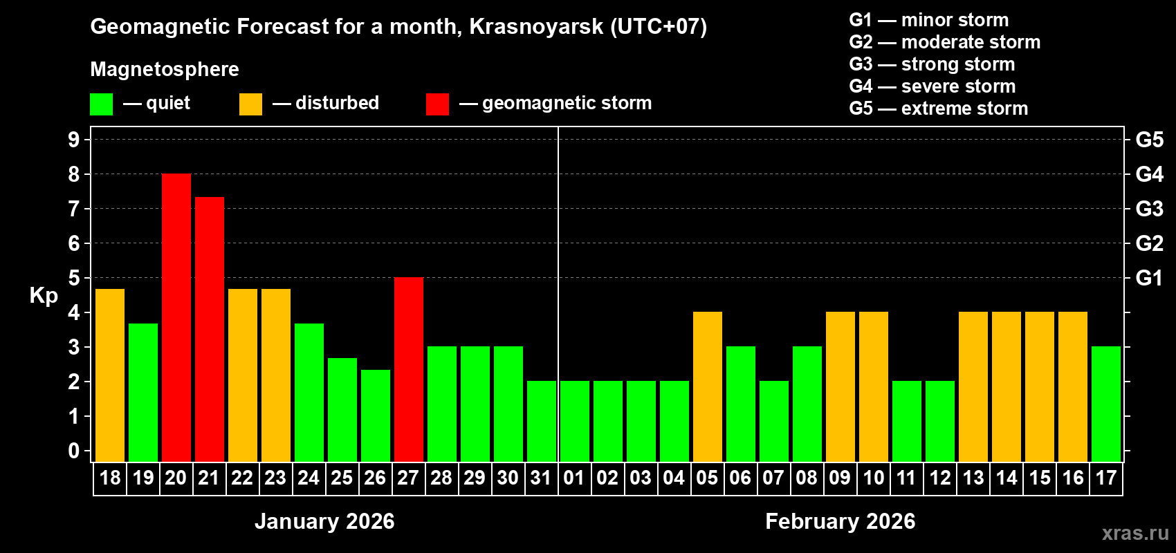 Forecast of the daily maximal value of geomagnetic index Kp for <b>1 month</b> (31 days) <b>from Jan 18, 2026 to Feb 17, 2026</b>