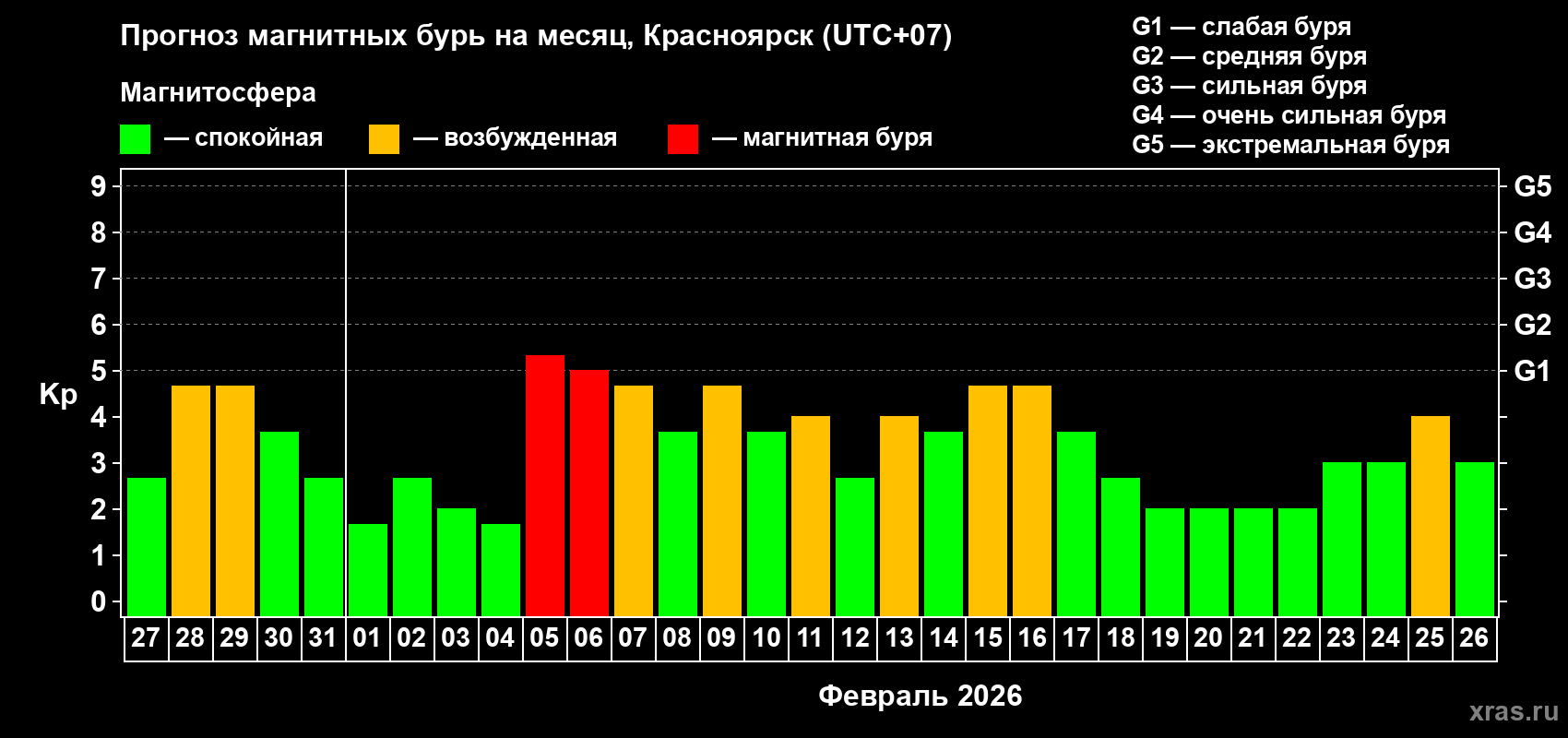 Прогноз максимального суточного геомагнитного индекса&nbsp;Kp на <b>1 месяц</b> (31 день) <b>с 27 января по 26 февраля 2026 г</b>