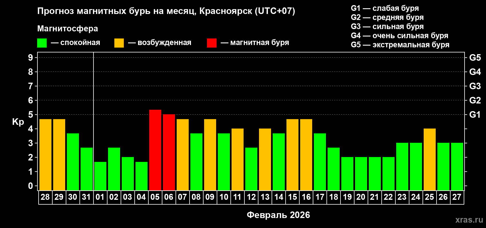 Прогноз максимального суточного геомагнитного индекса Kp на <b>1 месяц</b> (31 день) <b>с 28 января по 27 февраля 2026 г</b>