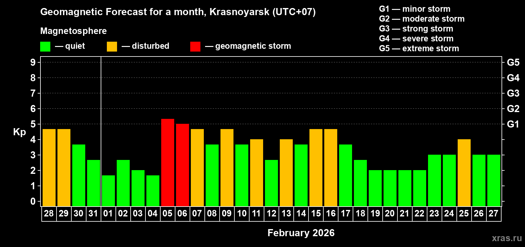 Forecast of the daily maximal value of geomagnetic index&nbsp;Kp for <b>1 month</b> (31 days) <b>from Jan 28, 2026 to Feb 27, 2026</b>