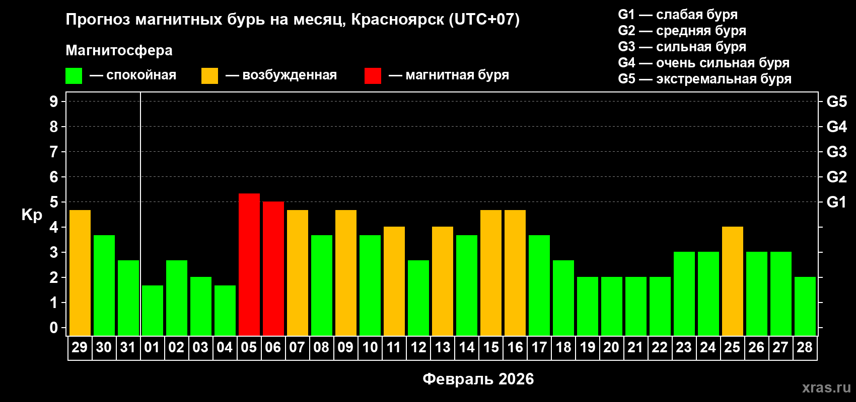 Прогноз максимального суточного геомагнитного индекса&nbsp;Kp на <b>1 месяц</b> (31 день) <b>с 29 января по 28 февраля 2026 г</b>