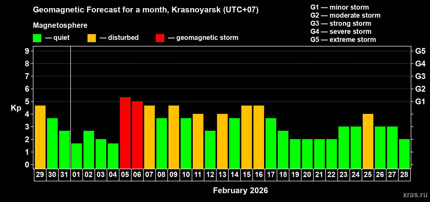 Forecast of the daily maximal value of geomagnetic index&nbsp;Kp for <b>1 month</b> (31 days) <b>from Jan 29, 2026 to Feb 28, 2026</b>