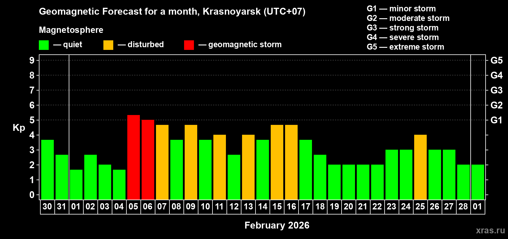 Forecast of the daily maximal value of geomagnetic index&nbsp;Kp for <b>1 month</b> (31 days) <b>from Jan 30, 2026 to Mar 01, 2026</b>