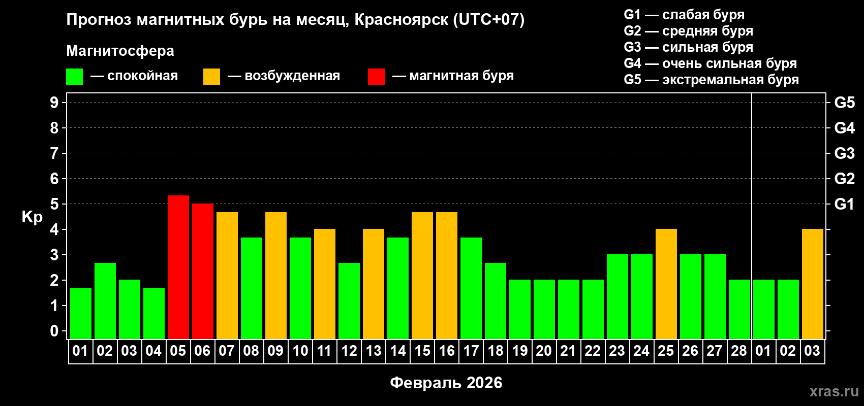 Прогноз максимального суточного геомагнитного индекса&nbsp;Kp на <b>1 месяц</b> (31 день) <b>с 01 февраля по 03 марта 2026 г</b>