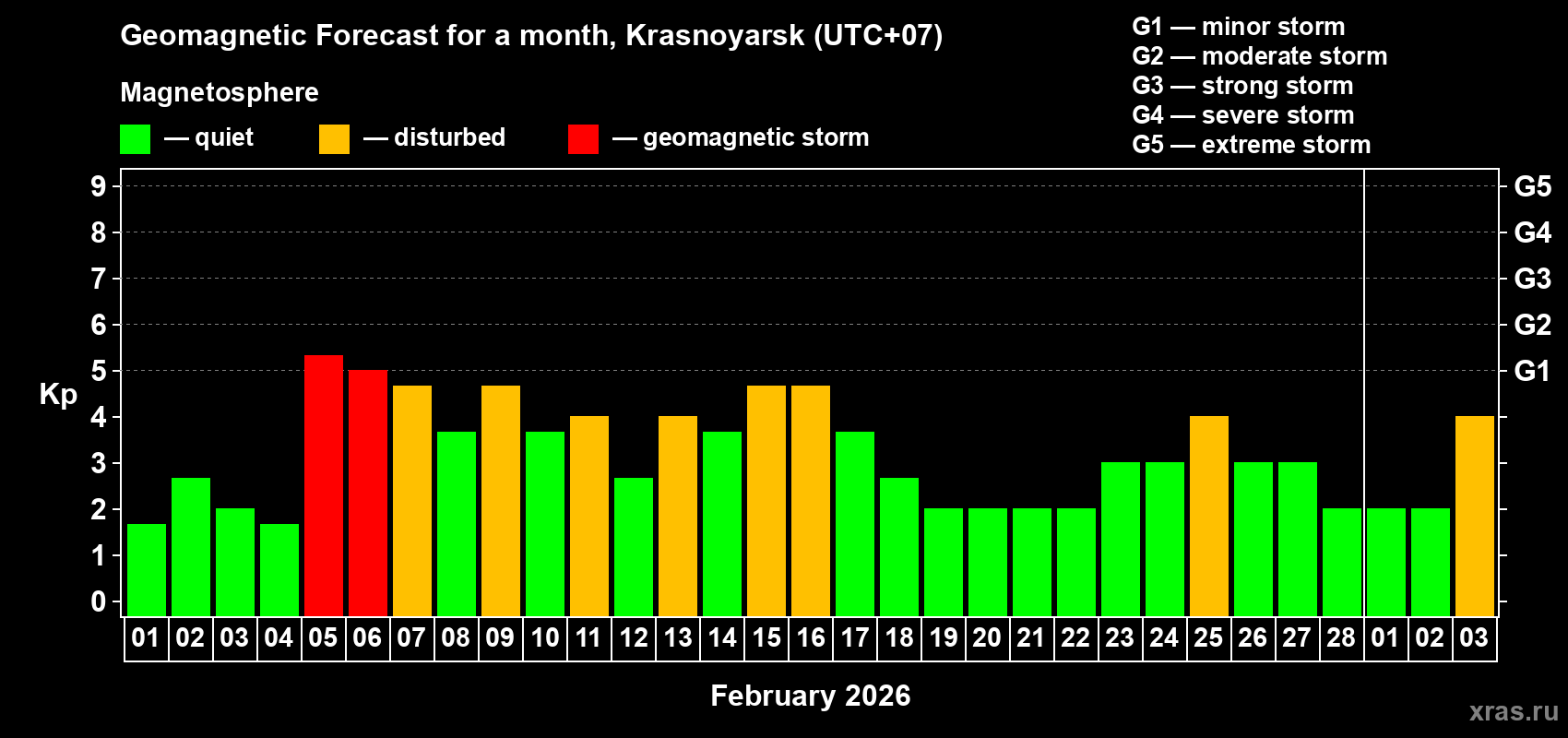 Forecast of the daily maximal value of geomagnetic index Kp for <b>1 month</b> (31 days) <b>from Feb 01, 2026 to Mar 03, 2026</b>