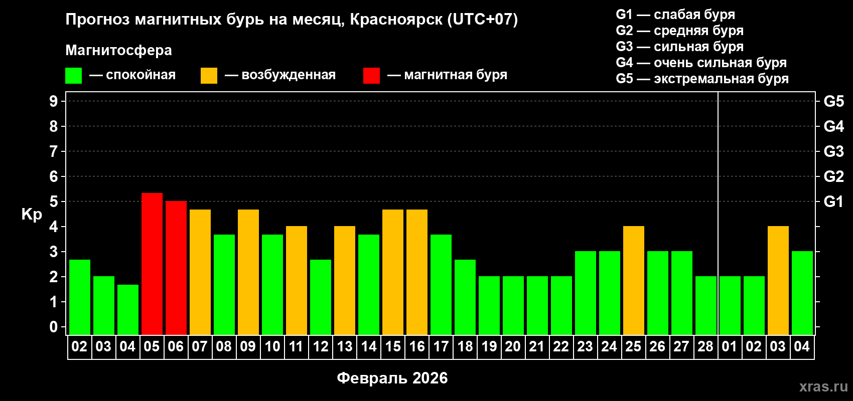 Прогноз максимального суточного геомагнитного индекса Kp на <b>1 месяц</b> (31 день) <b>с 02 февраля по 04 марта 2026 г</b>