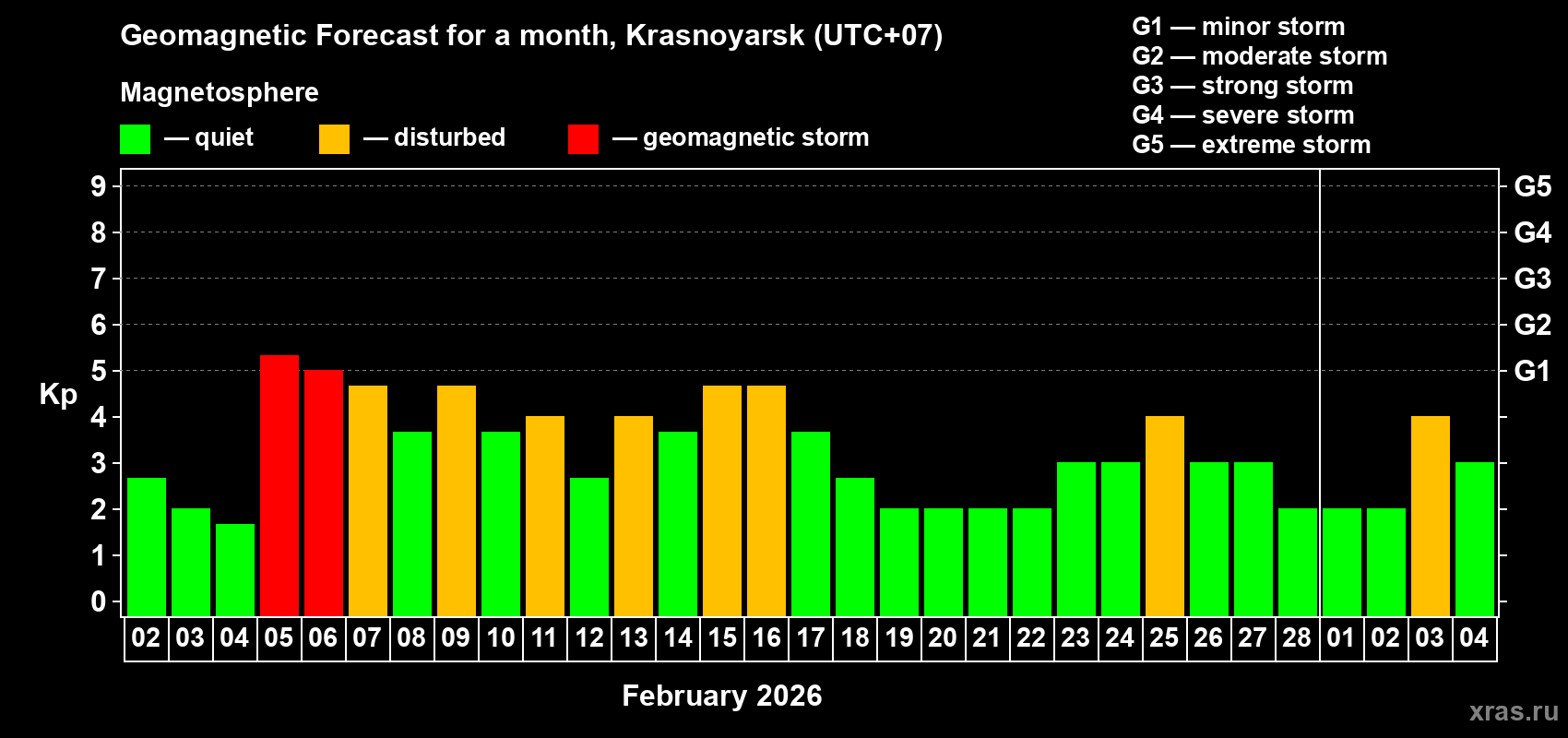 Forecast of the daily maximal value of geomagnetic index&nbsp;Kp for <b>1 month</b> (31 days) <b>from Feb 02, 2026 to Mar 04, 2026</b>