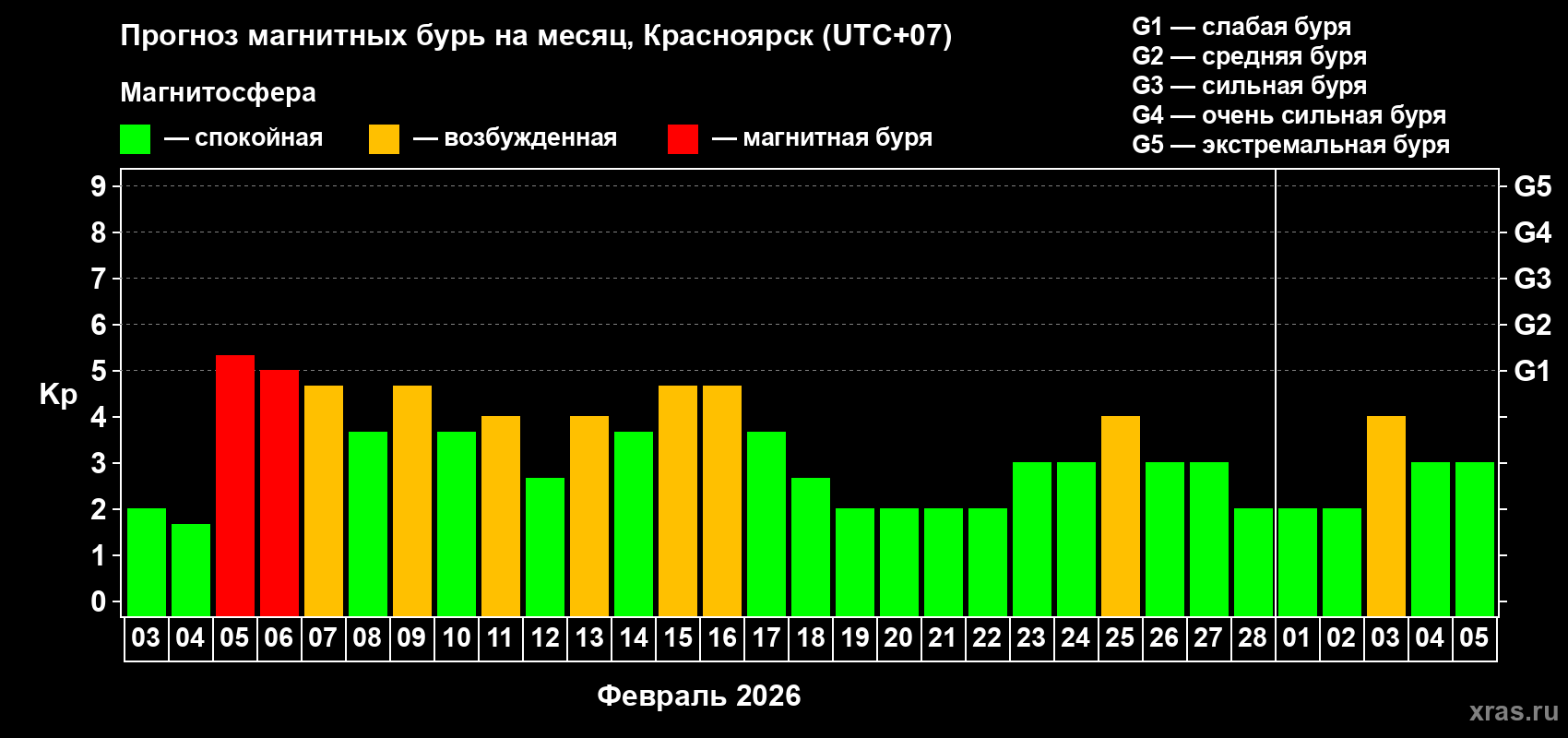 Прогноз максимального суточного геомагнитного индекса&nbsp;Kp на <b>1 месяц</b> (31 день) <b>с 03 февраля по 05 марта 2026 г</b>