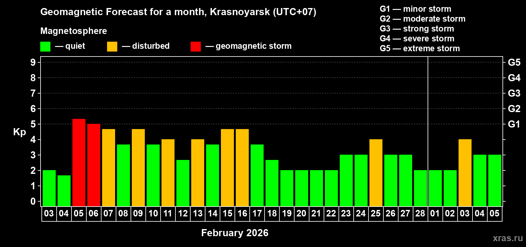 Forecast of the daily maximal value of geomagnetic index&nbsp;Kp for <b>1 month</b> (31 days) <b>from Feb 03, 2026 to Mar 05, 2026</b>