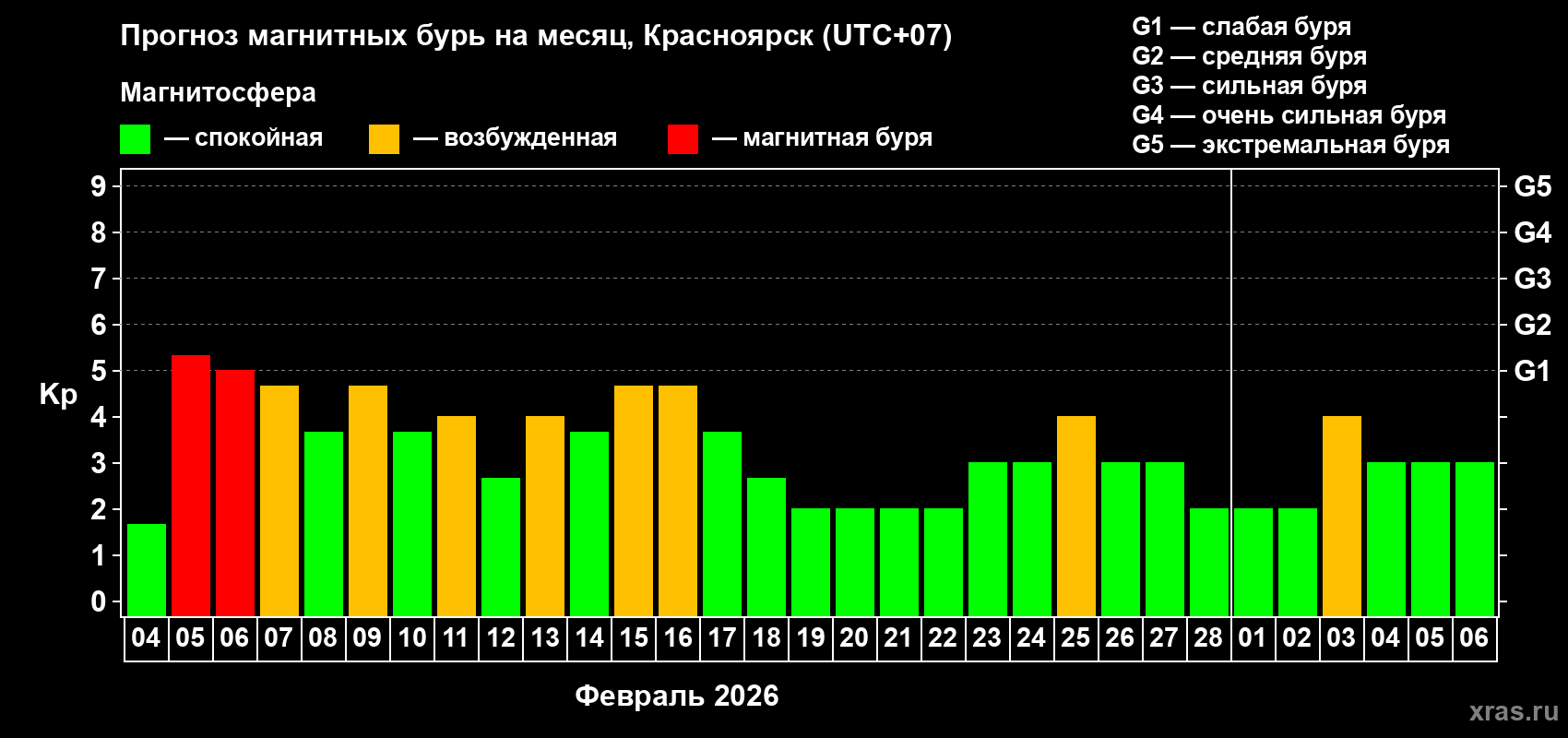 Прогноз максимального суточного геомагнитного индекса&nbsp;Kp на <b>1 месяц</b> (31 день) <b>с 04 февраля по 06 марта 2026 г</b>