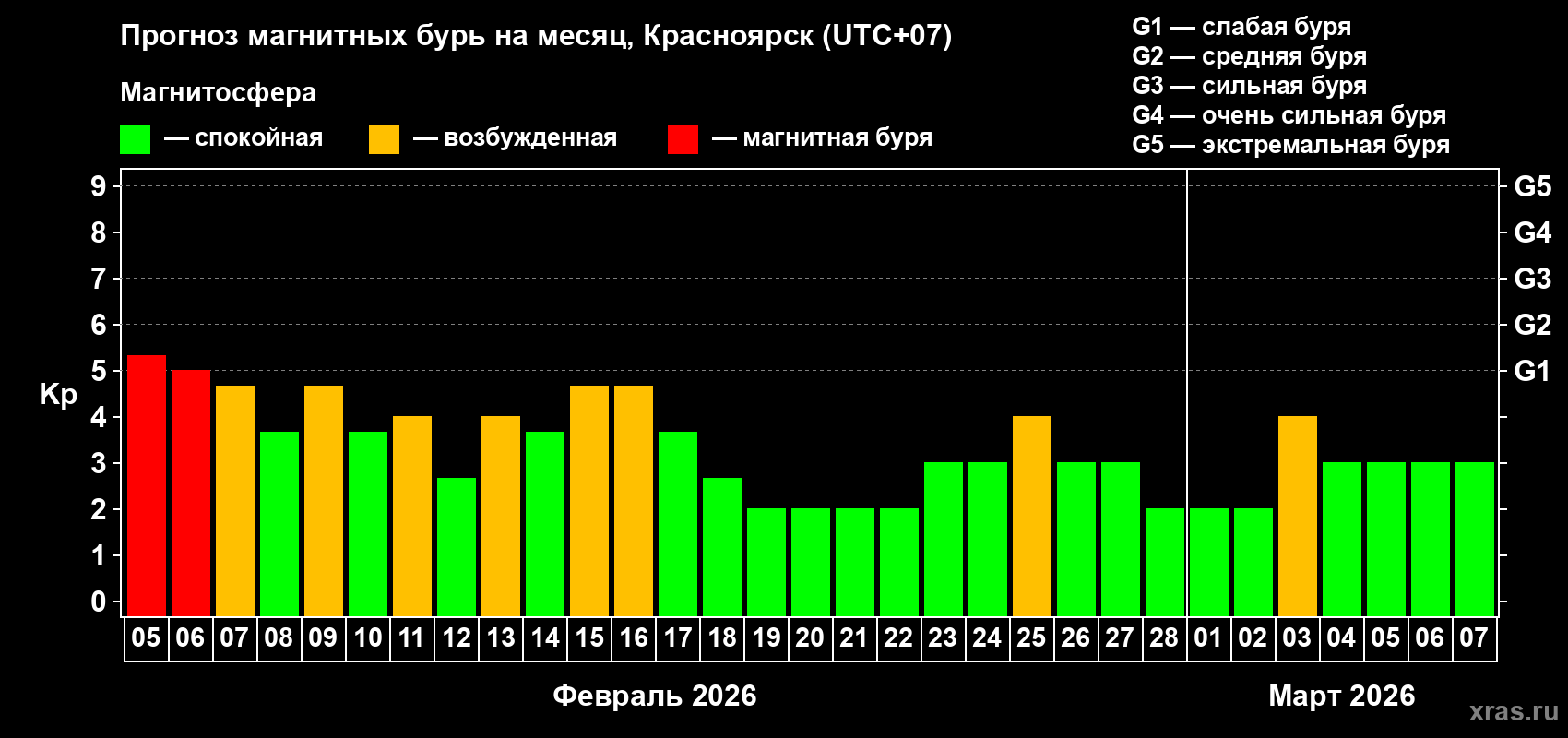 Прогноз максимального суточного геомагнитного индекса&nbsp;Kp на <b>1 месяц</b> (31 день) <b>с 05 февраля по 07 марта 2026 г</b>