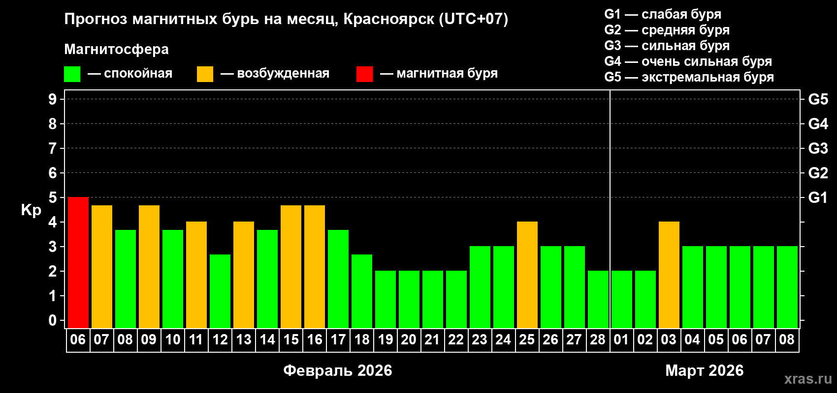 Прогноз максимального суточного геомагнитного индекса&nbsp;Kp на <b>1 месяц</b> (31 день) <b>с 06 февраля по 08 марта 2026 г</b>