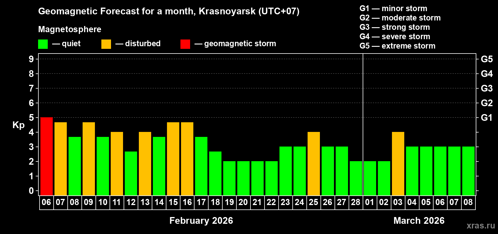 Forecast of the daily maximal value of geomagnetic index Kp for <b>1 month</b> (31 days) <b>from Feb 06, 2026 to Mar 08, 2026</b>