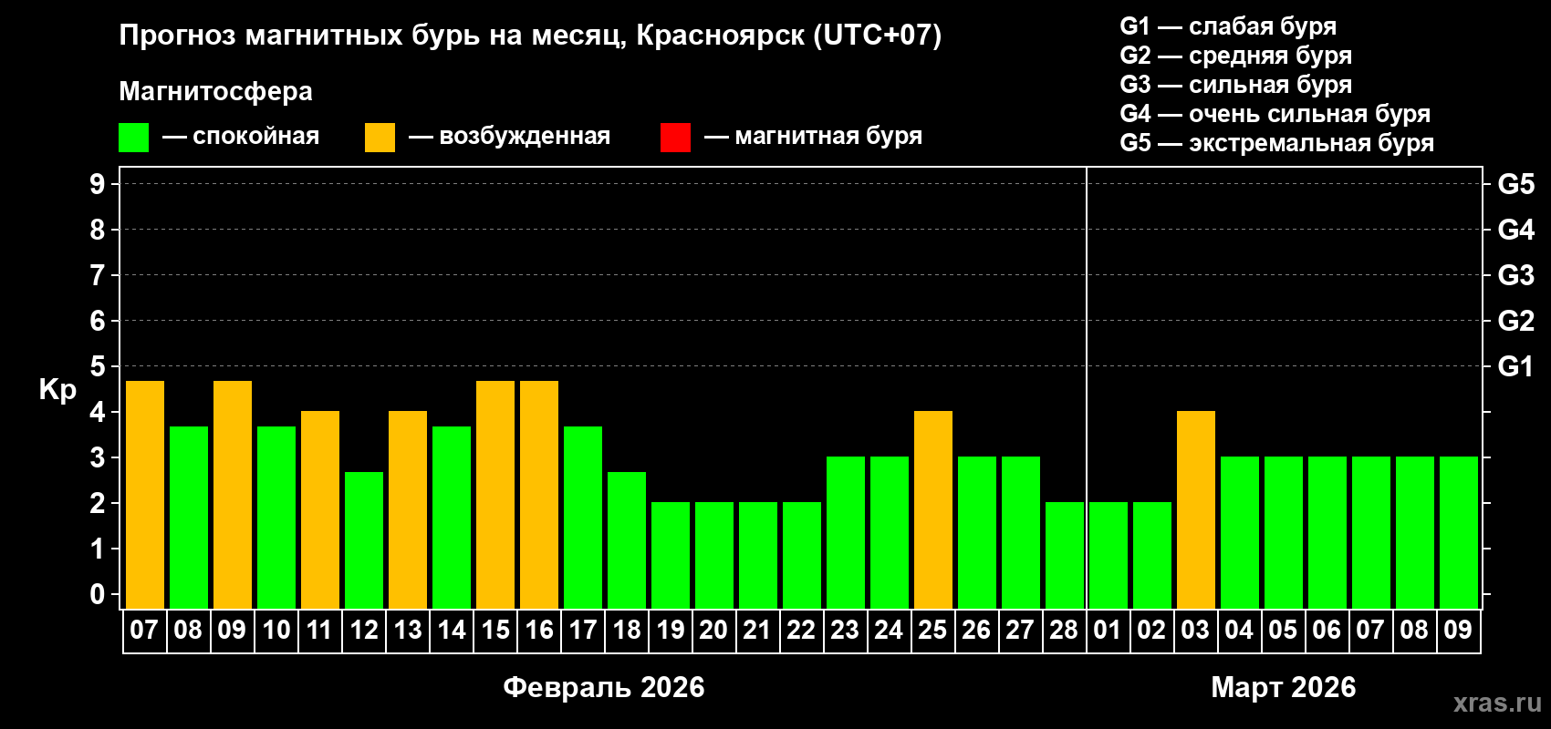Прогноз максимального суточного геомагнитного индекса&nbsp;Kp на <b>1 месяц</b> (31 день) <b>с 07 февраля по 09 марта 2026 г</b>