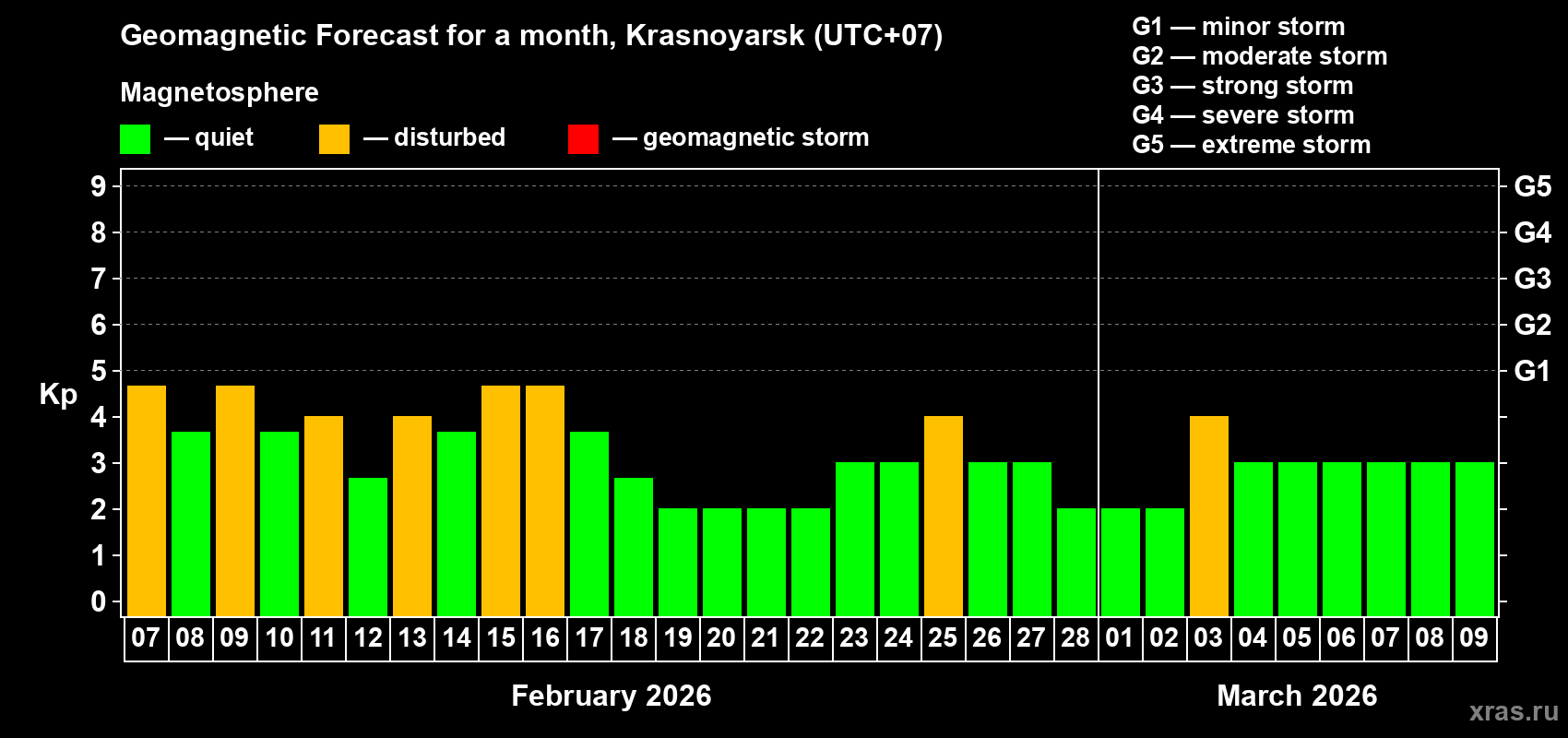 Forecast of the daily maximal value of geomagnetic index&nbsp;Kp for <b>1 month</b> (31 days) <b>from Feb 07, 2026 to Mar 09, 2026</b>