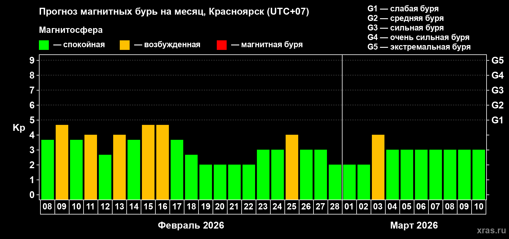 Прогноз максимального суточного геомагнитного индекса&nbsp;Kp на <b>1 месяц</b> (31 день) <b>с 08 февраля по 10 марта 2026 г</b>