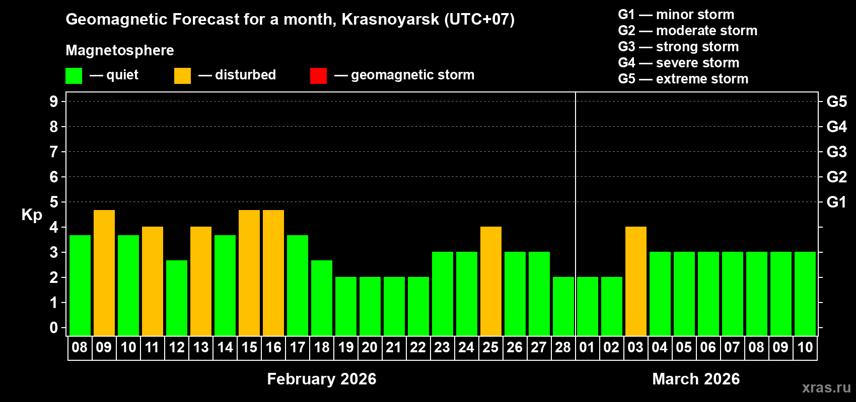 Forecast of the daily maximal value of geomagnetic index Kp for <b>1 month</b> (31 days) <b>from Feb 08, 2026 to Mar 10, 2026</b>