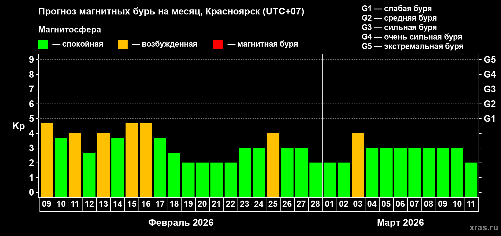 Прогноз максимального суточного геомагнитного индекса&nbsp;Kp на <b>1 месяц</b> (31 день) <b>с 09 февраля по 11 марта 2026 г</b>