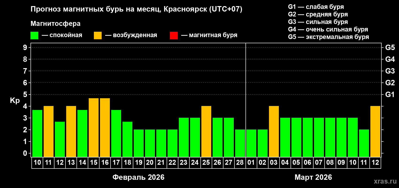 Прогноз максимального суточного геомагнитного индекса&nbsp;Kp на <b>1 месяц</b> (31 день) <b>с 10 февраля по 12 марта 2026 г</b>