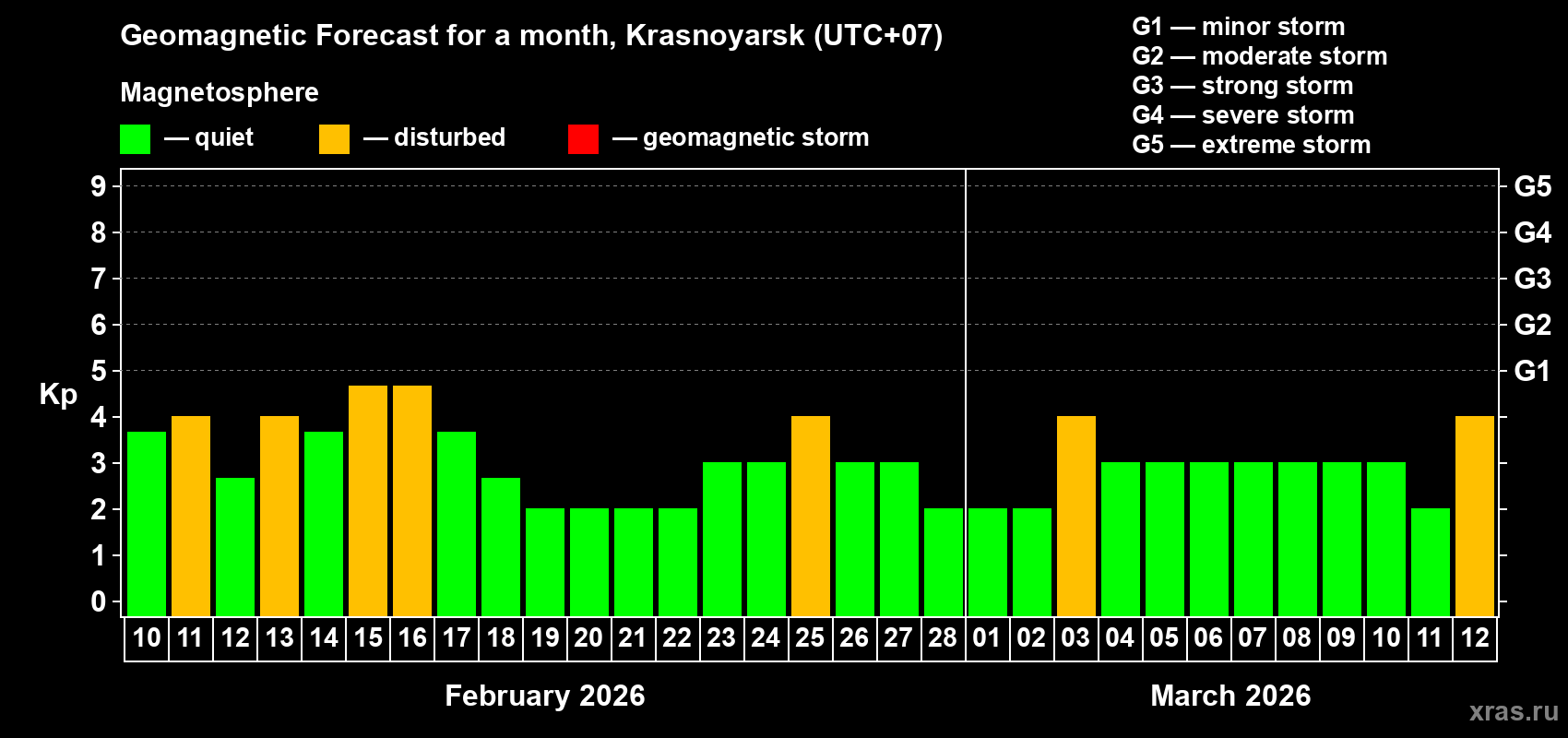 Forecast of the daily maximal value of geomagnetic index&nbsp;Kp for <b>1 month</b> (31 days) <b>from Feb 10, 2026 to Mar 12, 2026</b>